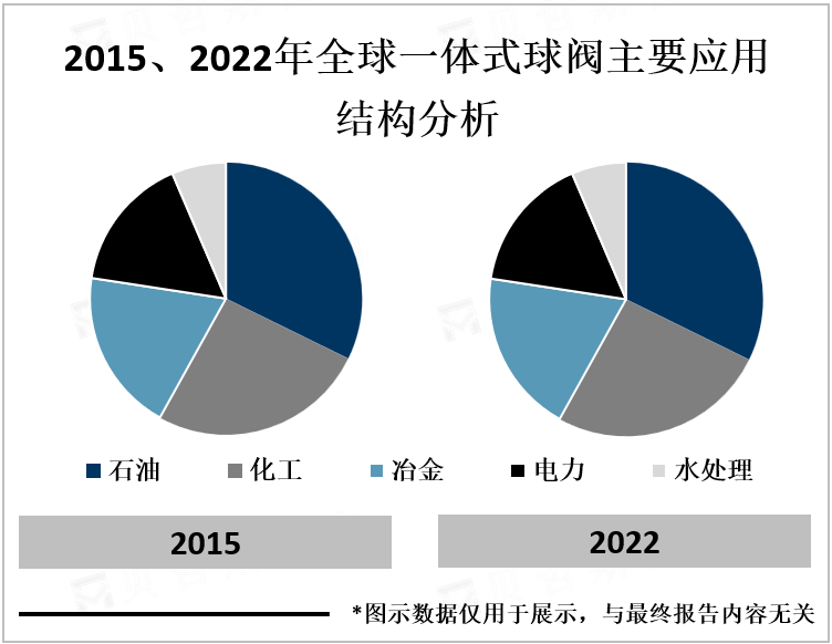 2015、2022年全球一体式球阀主要应用结构分析