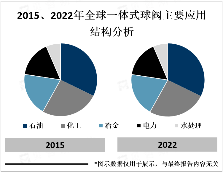 2015、2022年全球一体式球阀主要应用结构分析