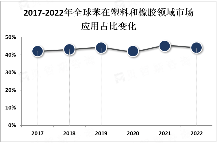 2017-2022年全球苯在塑料和橡胶领域市场应用占比变化