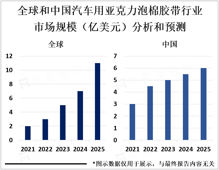 全球和中国汽车用亚克力泡棉胶带行业市场规模（亿美元）分析和预测