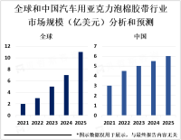 汽车行业快速发展，汽车用亚克力泡棉胶带市场呈现稳步增长趋势