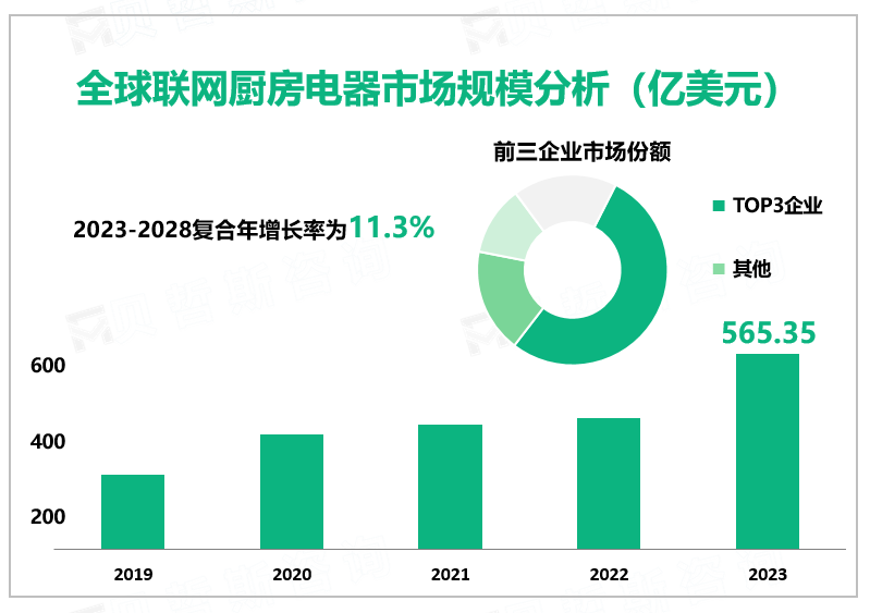 全球联网厨房电器市场规模分析（亿美元）