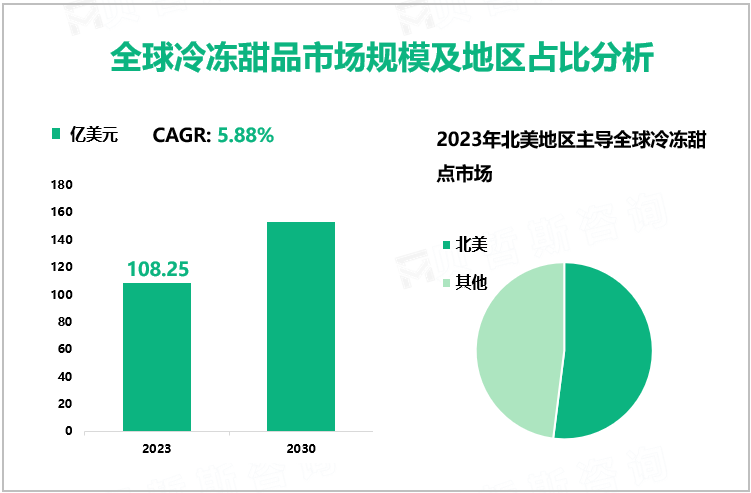 全球冷冻甜品市场规模及地区占比分析