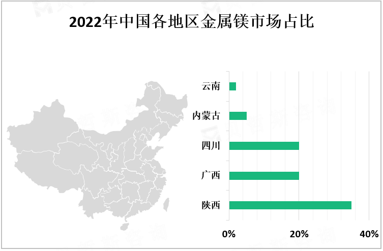 2022年中国各地区金属镁市场占比