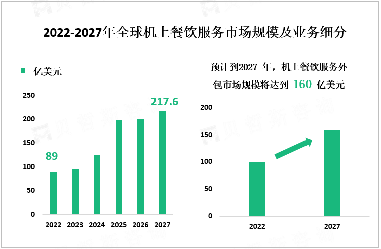 2022-2027年全球机上餐饮服务市场规模及业务细分
