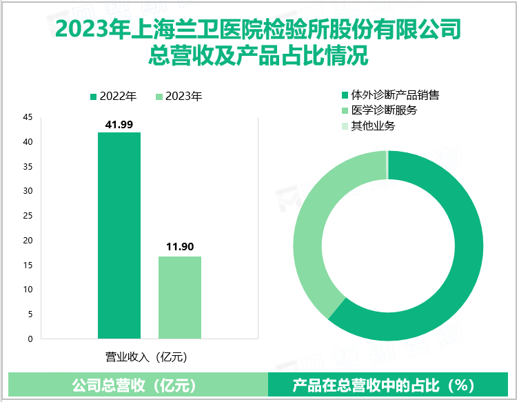 2023年上海兰卫医院检验所股份有限公司总营收及产品占比情况