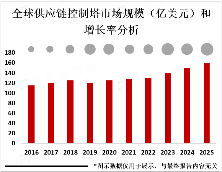 全球供应链控制塔市场规模（亿美元）和增长率分析