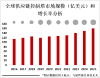 2023年全球供应链控制塔发展趋势分析：2025年行业规模将增至100亿美元[图]
