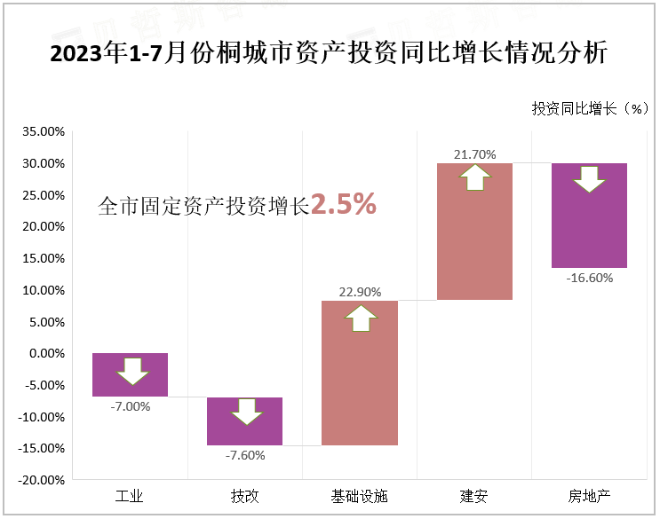 2023年1-7月份桐城市资产投资同比增长情况分析