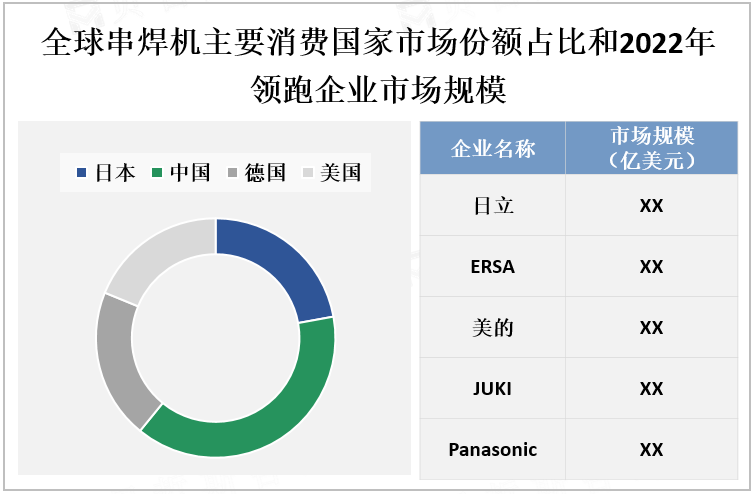 全球串焊机主要消费国家市场份额占比和2022年领跑企业市场规模