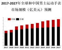 卡西欧、天梭、劳力士等品牌在男士运动手表市场上具有较高的市场份额