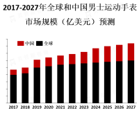 卡西欧、天梭、劳力士等品牌在男士运动手表市场上具有较高的市场份额