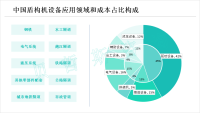 作为规模最大的轨道交通建设市场，中国盾构机需求也最大