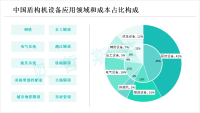 作为规模最大的轨道交通建设市场，中国盾构机需求也最大