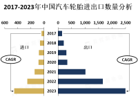 在全球轮胎市场中，亚太地区是最大的市场，占据了全球市场的近40%份额