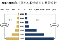 在全球轮胎市场中，亚太地区是最大的市场，占据了全球市场的近40%份额