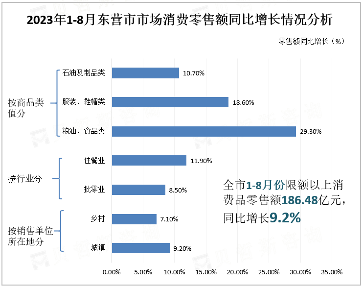 2023年1-8月东营市市场消费零售额同比增长情况分析