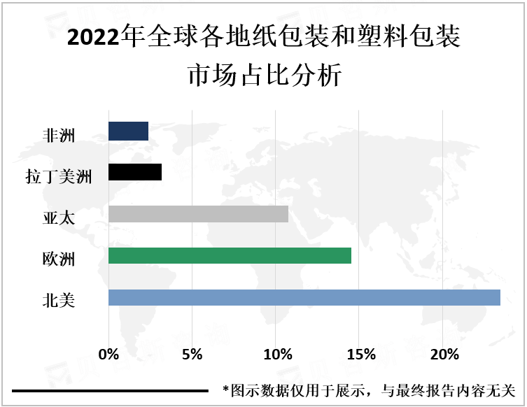 2022年全球各地纸包装和塑料包装市场占比分析