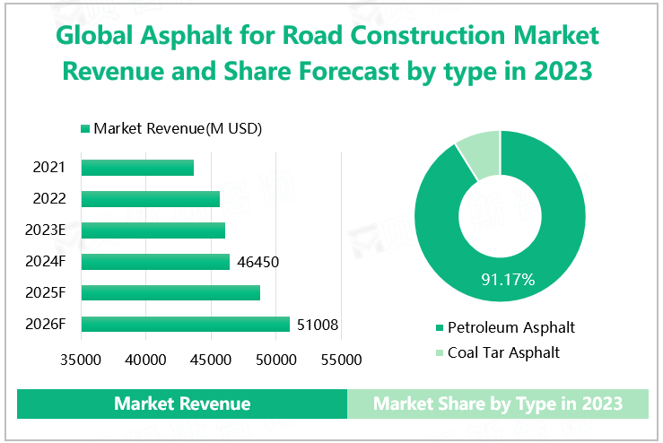 Global Asphalt for Road Construction Market Revenue and Share Forecast by Type in 2023