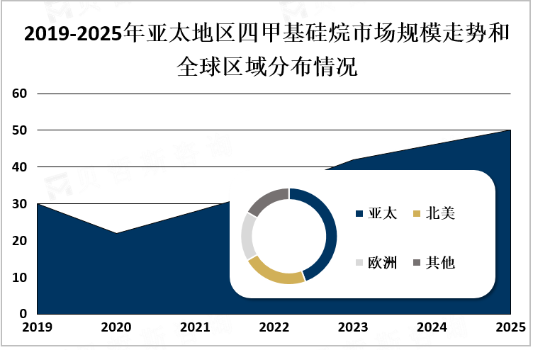 2019-2025年亚太地区四甲基硅烷市场规模走势和全球区域分布情况