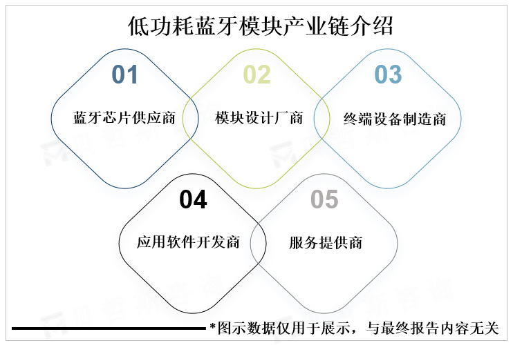 低功耗蓝牙模块产业链介绍 