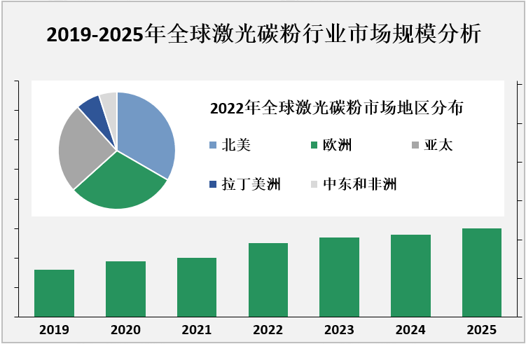 2019-2025年全球激光碳粉行业市场规模分析