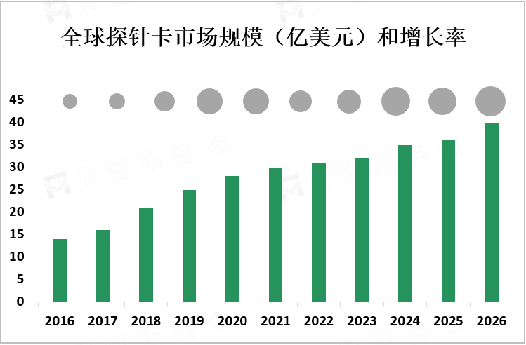 全球探针卡市场规模（亿美元）和增长率