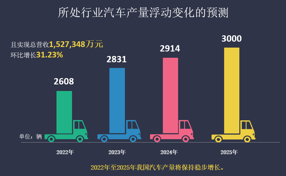 所处行业汽车产量浮动变化的预测