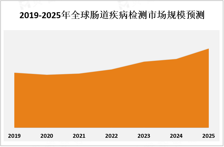 2019-2025年全球肠道疾病检测市场规模预测