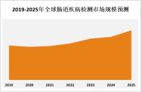 2023年全球肠道疾病检测市场概况及发展的驱动性、阻碍因素分析

