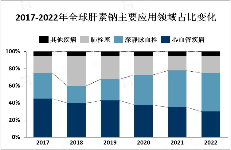 2017-2022年全球肝素钠主要应用领域占比变化