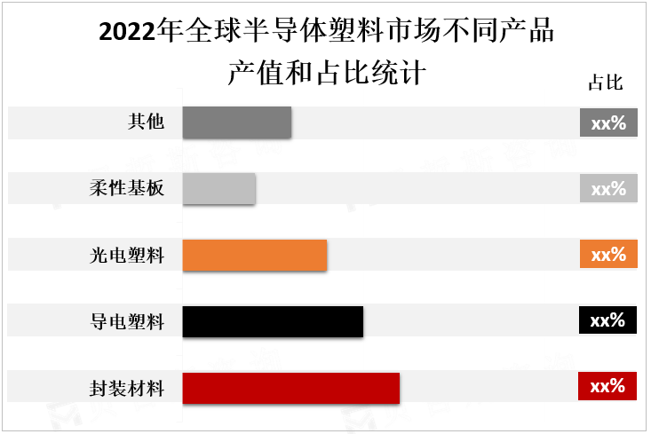 2022年全球半导体塑料市场不同产品产值和占比统计