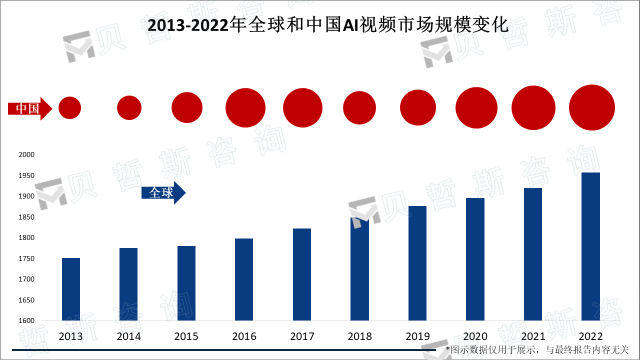 2013-2022年全球和中国AI视频市场规模变化