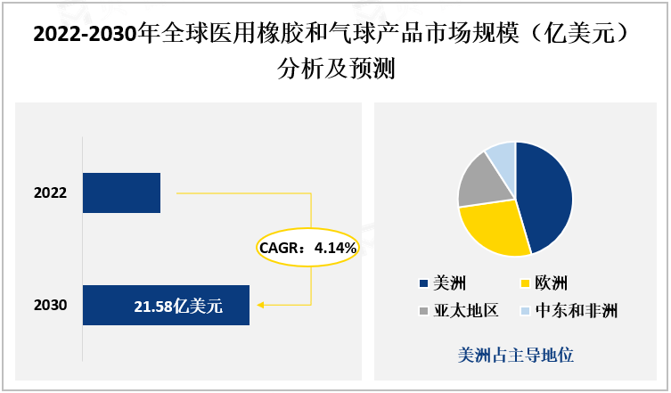 2022-2030年全球医用橡胶和气球产品市场规模（亿美元）分析及预测