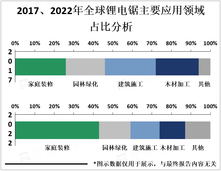 2017、2022年全球锂电锯主要应用领域占比分析