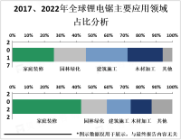 随着人们对环保、便携、高效的需求不断增加，锂电锯的市场需求不断增加