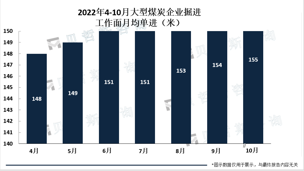  2022年1-10月大型煤炭企业掘进工作面月均单进（米）