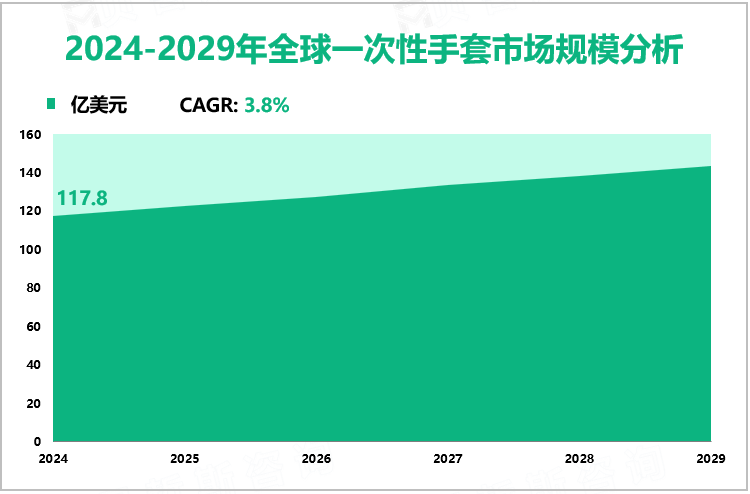 2024-2029年全球一次性手套市场规模分析