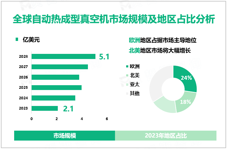 全球自动热成型真空机市场规模及地区占比分析