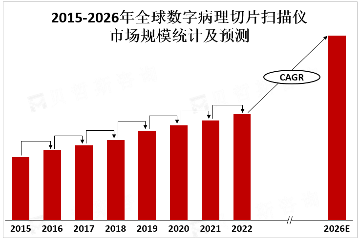 2015-2026年全球数字病理切片扫描仪市场规模统计及预测