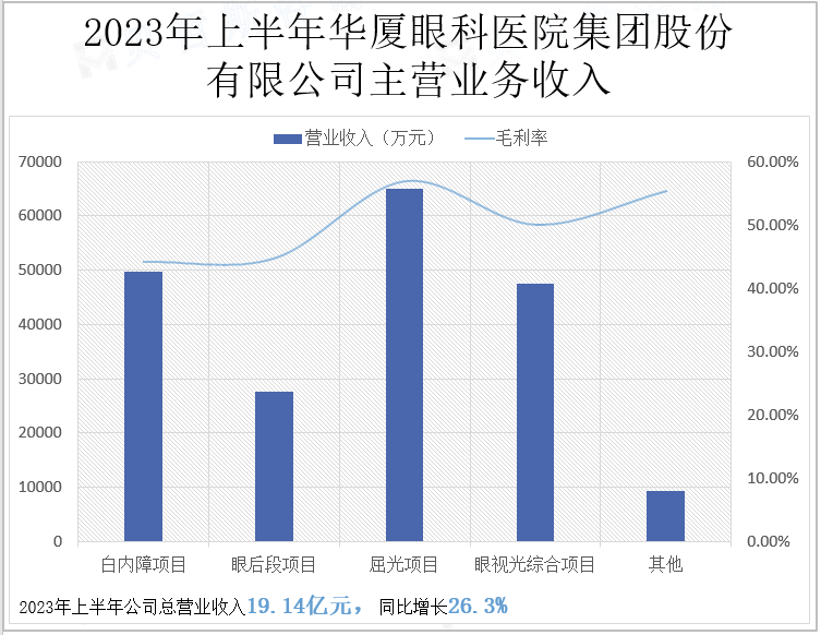 2023年上半年华厦眼科医院集团股份有限公司主营业务收入