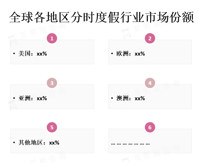 全球各地区市场份额