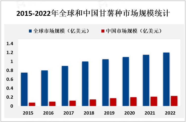 2015-2022年全球和中国甘薯种市场规模统计