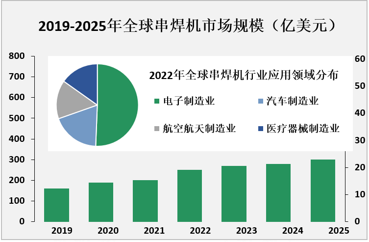 2019-2025年全球串焊机市场规模（亿美元））