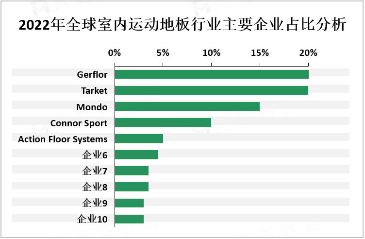 2022年全球室内运动地板行业主要企业占比分析