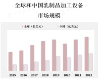 可持续发展和环保意识的增强也促使乳制品加工设备市场朝着更节能、环保的方向发展
