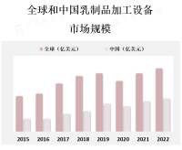 可持续发展和环保意识的增强也促使乳制品加工设备市场朝着更节能、环保的方向发展