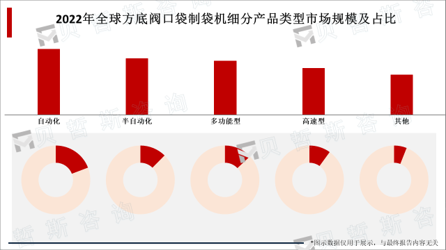 2022年全球方底阀口袋制袋机细分产品类型市场规模及占比