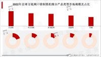 食品领域是全球方底阀口袋制袋机下游最大的应用市场