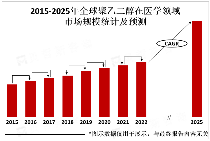 2015-2025年全球聚乙二醇在医学领域市场规模统计及预测